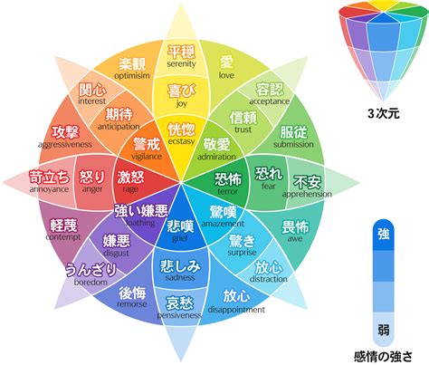 感情複合